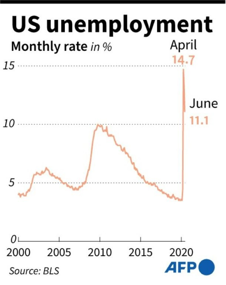 US monthly unemployment rate since 2000