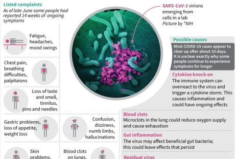 Graphic on ongoing problems experienced by some people who initially showed mild symptoms of the noval coronavirus