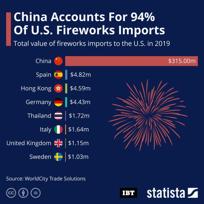 US Fireworks_Imports