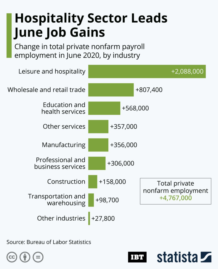 Jobs By Industries In June