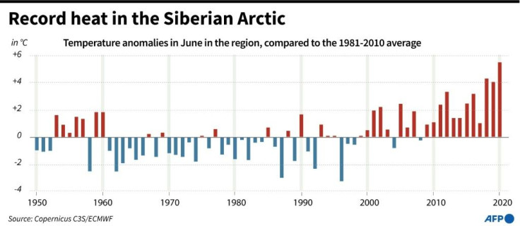 Freakishly warm weather across large swathes of Siberia since January, combined with low soil moisture, have contributed to a resurgence of wildfires
