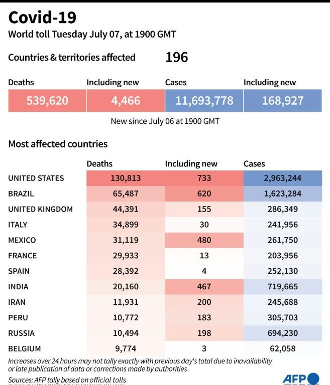 World toll of coronavirus infections and deaths, as of July 7 at 1900 GMT