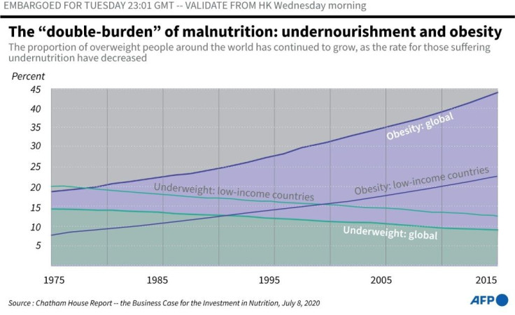 Chart showing how the proportion of underweight people has fallen while the rate for obesity has grown.