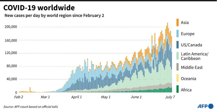 New COVID-19 cases per day by world region since February 2.