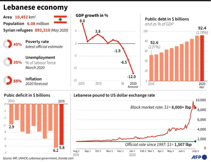 Factfile on the Lebanese economy.