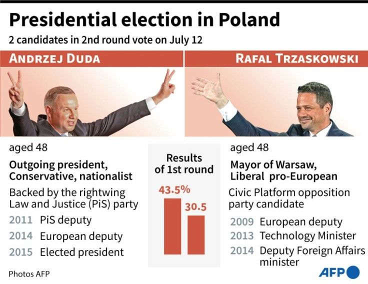 The two candidates in the second round of Polish presidential elections which will be held on Sunday, July 12.