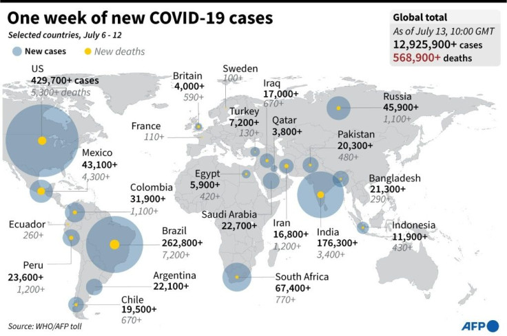 The countries with the largest number of COVID-19 cases and deaths in the past week