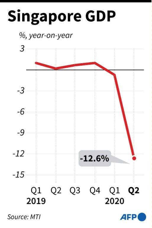 Virus-hit Singapore Plunges Into Recession As Economy Shrinks 41%