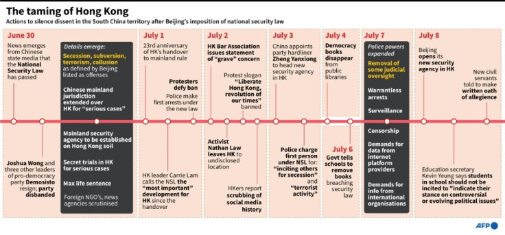 Timeline of events the South China territory since Beijing's imposition of the National Security Law.