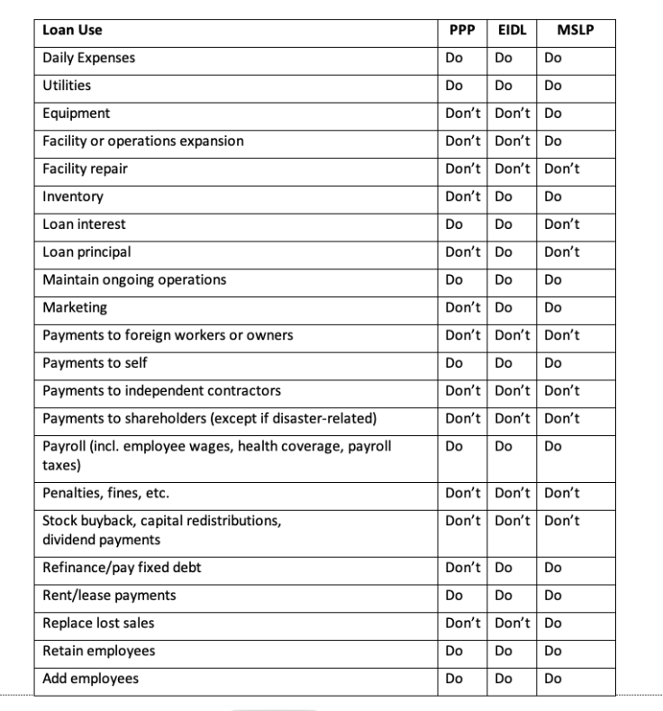 This table offers general guidelines. Exceptions always exist, so if you contemplate using a specific loan for a permitted use, make sure you read the fine print in your loan term sheet. 