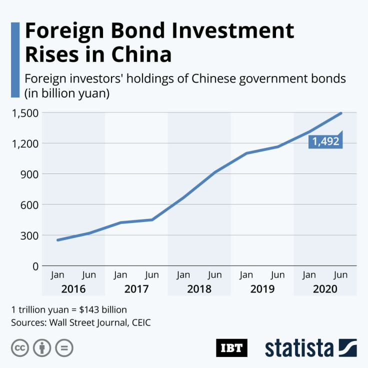 Foreign_Bond_Holdings -China