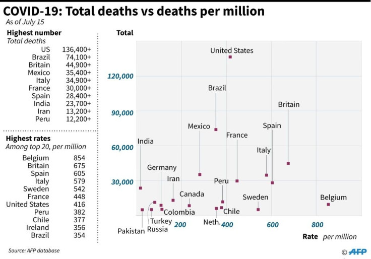 Graphic looking at countries with the highest coronavirus death tolls, and their respective death rates.