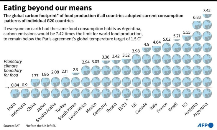 Among the world's top economies, only the per capita carbon "food-print" in India and Indonesia is low enough to ensure the Paris climate target of capping global warming at 1.5 degrees Celsius
