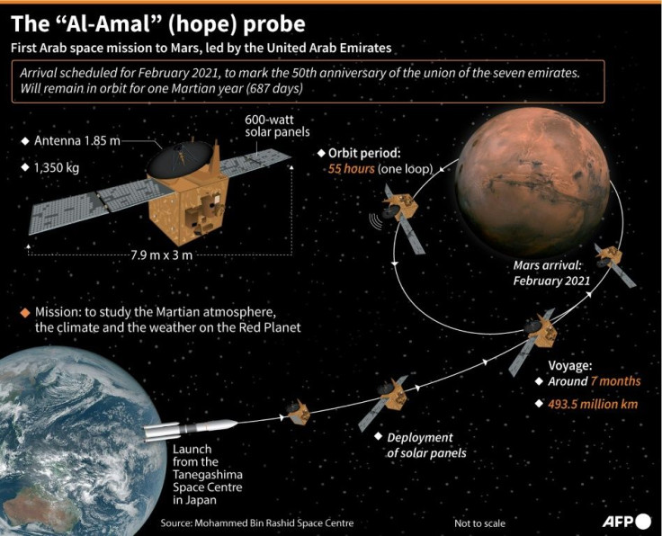 Key data on the UAE's "Al-Amal" hope probe and its journey to Mars