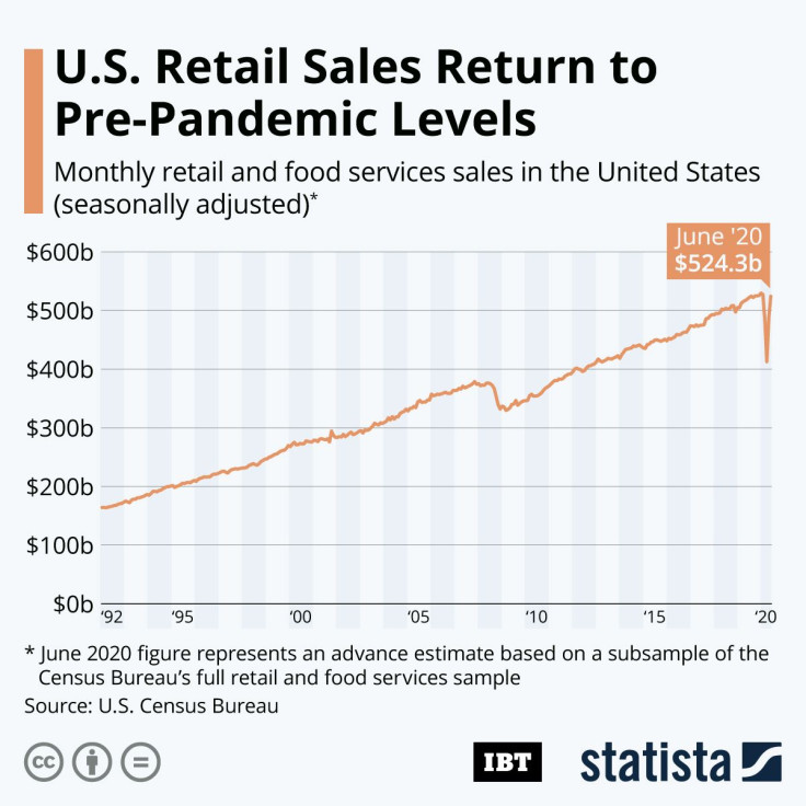 U.S. Retail Sales