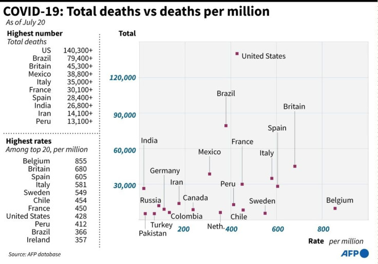 Graphic looking at countries with the highest coronavirus death tolls, and their respective death rates.