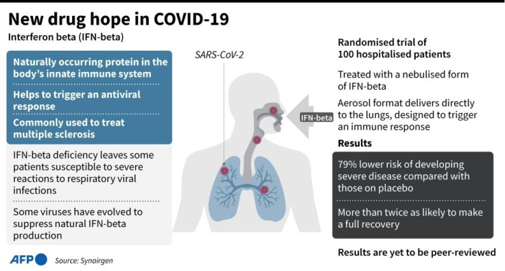 Factfile on interferon beta, hailed as a potential breakthrough in the treatment of COVID-19 according to a study published Monday.