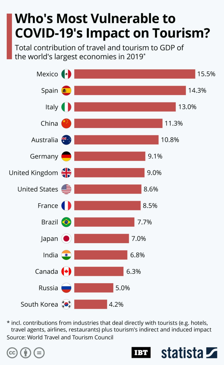 Tourism_GDP percentage