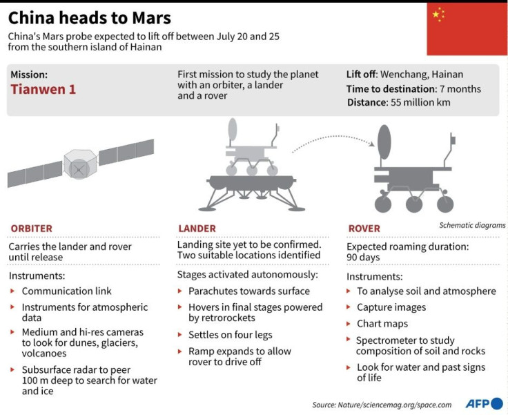 Factfile on China's aim to reach Mars with an orbiter, a lander and a rover. The mission is expected to launch between July 20 and 25.
