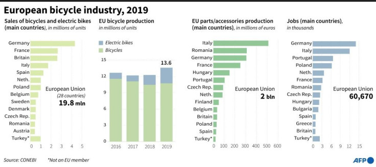 The European bicycle industry in 2019: sales, production and jobs