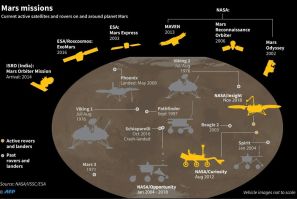 Graphic on active satellites and rovers on and around Mars