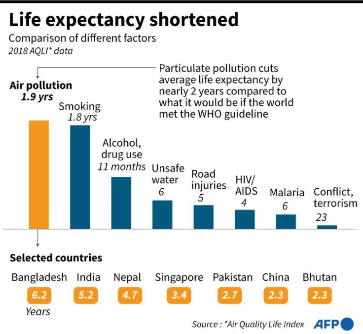 Graphic comparing the estimated erosion of average life expectancy due to different causes such as air pollution, smoking and traffic accidents.