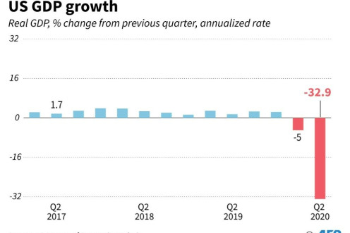 Quarterly real GDP growth for United States.