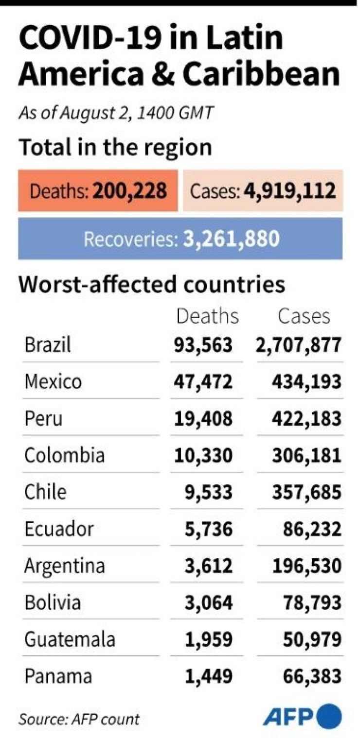 Overall coronavirus infections, deaths and recoveries in Latin America and the Caribbean, and totals for the worst-affected countries as of Aug 2