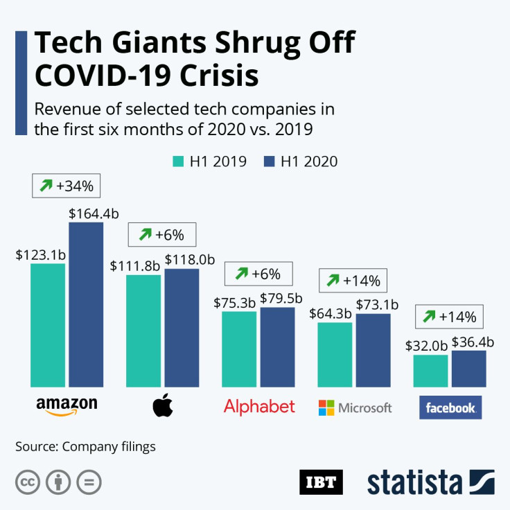 Tech_Companies results