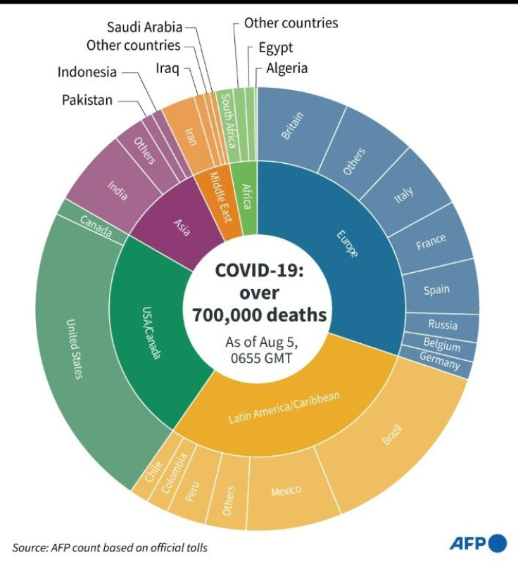 Deaths from coronavirus, by region and country, as of August 5