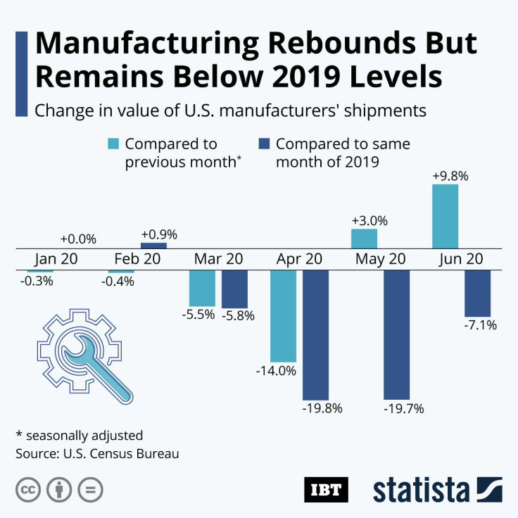 20200806_Manufacturing_Shipments_IBT