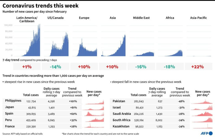 Number of new cases per day, trend in countries and regions