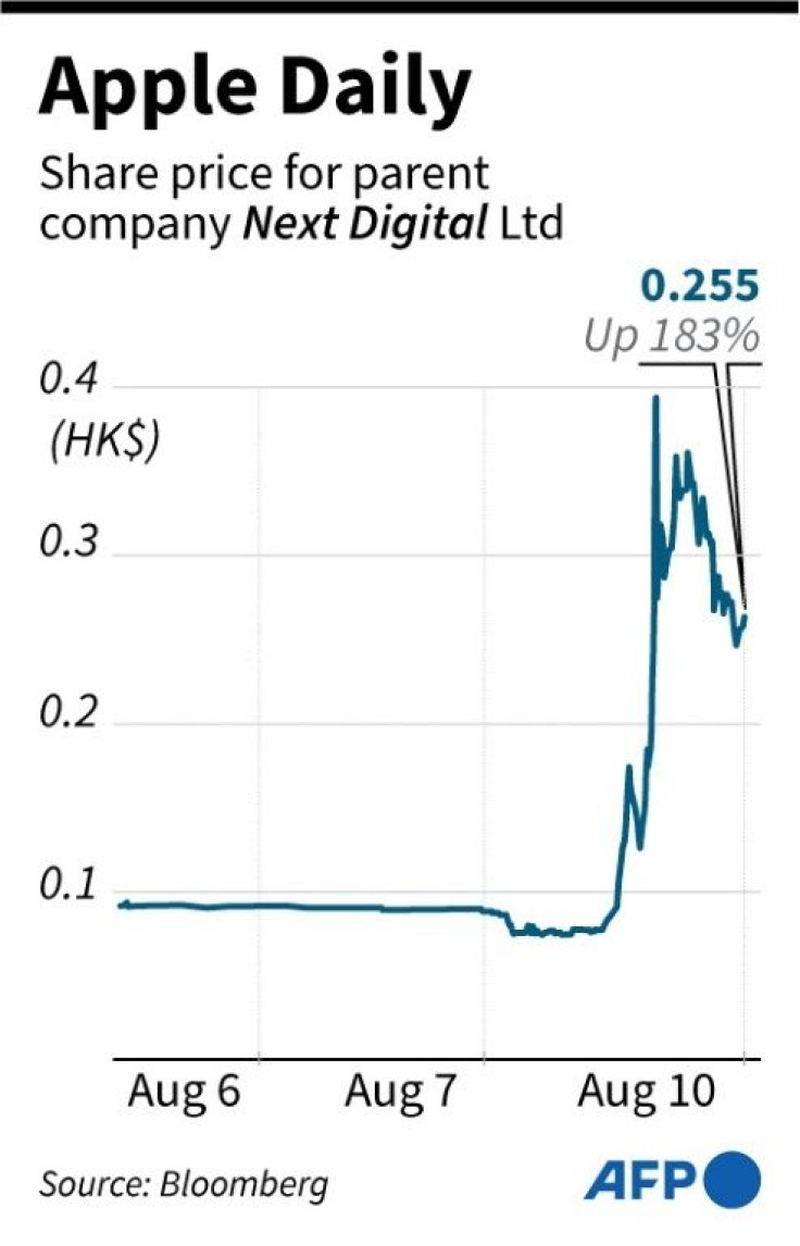 Chart showing share price for Apple Daily parent company Next Digital Ltd.