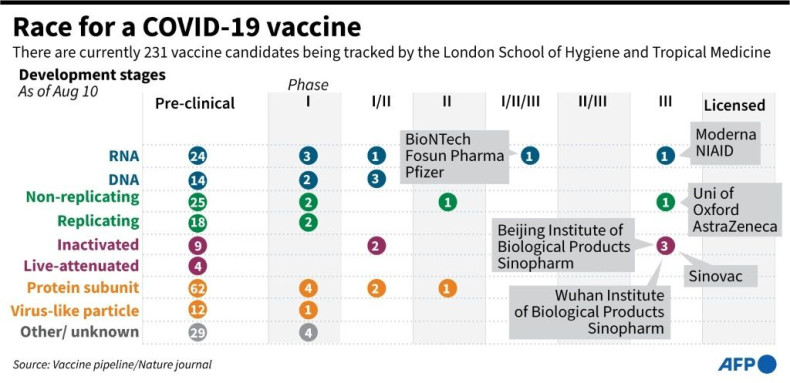 Updated graphic on COVID-19 vaccines in development being tracked by the London School of Hygiene and Tropical medicine. Russia has developed the first vaccine offering "sustainable immunity" against the coronavirus, President Vladimir Putin announced Aug