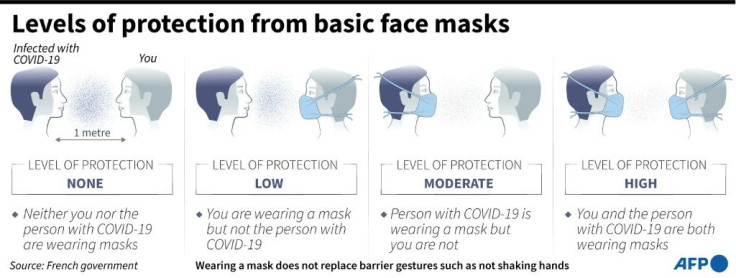 The levels of protection from a basic face mask