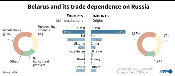 Chart showing main exports and import partners of Belarus, and top commodity groups for trading.