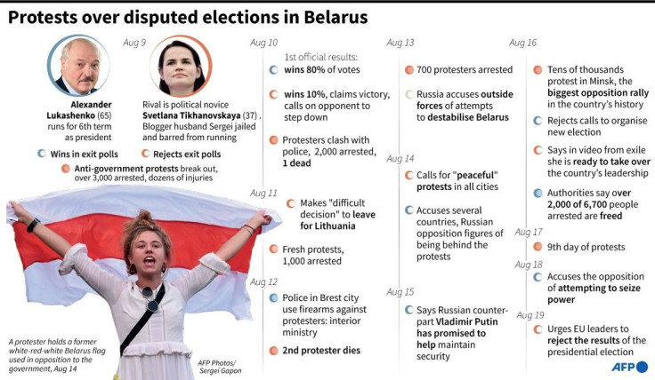 Timeline of post-electoral turmoil in Belarus