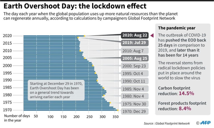 Chart showing how the estimated date for the 2020 Earth Overshoot Day has been affected by the coronavirus-related economic slowdown.
