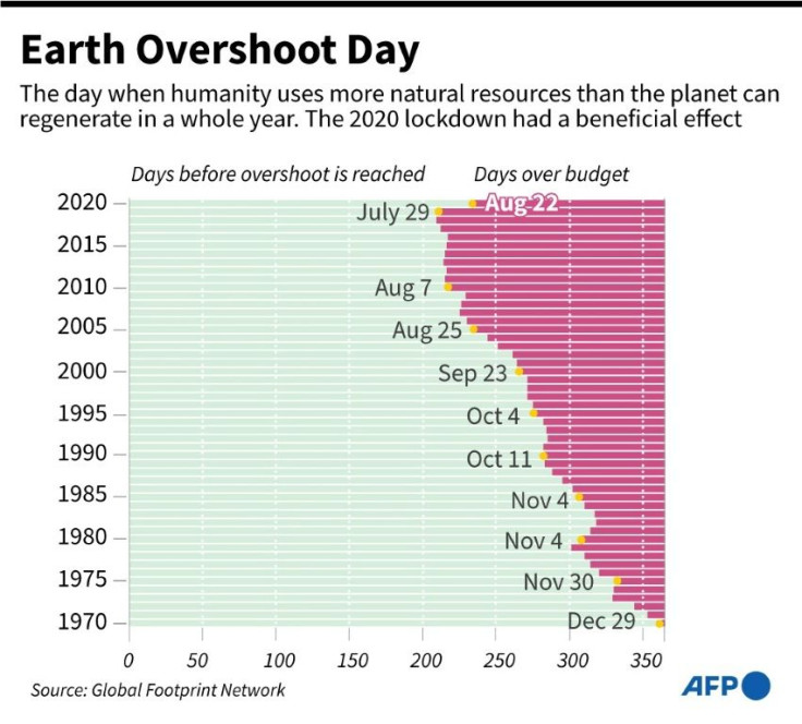 Chart showing how the estimated date for the 2020 Earth Overshoot Day has been affected by the coronavirus-related economic slowdown.