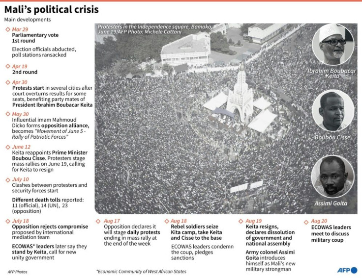 Timeline of the main developments in Mali's political crisis