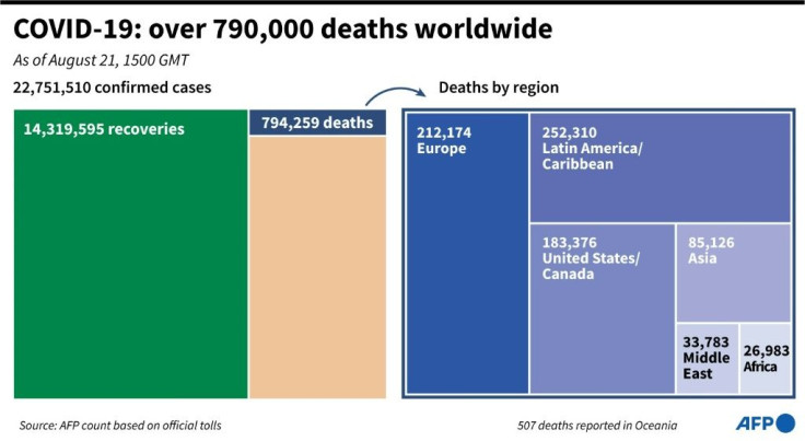 Number of COVID-19 deaths worldwide, cases and recoveries, and breakdown of deaths by region, as of Aug 21