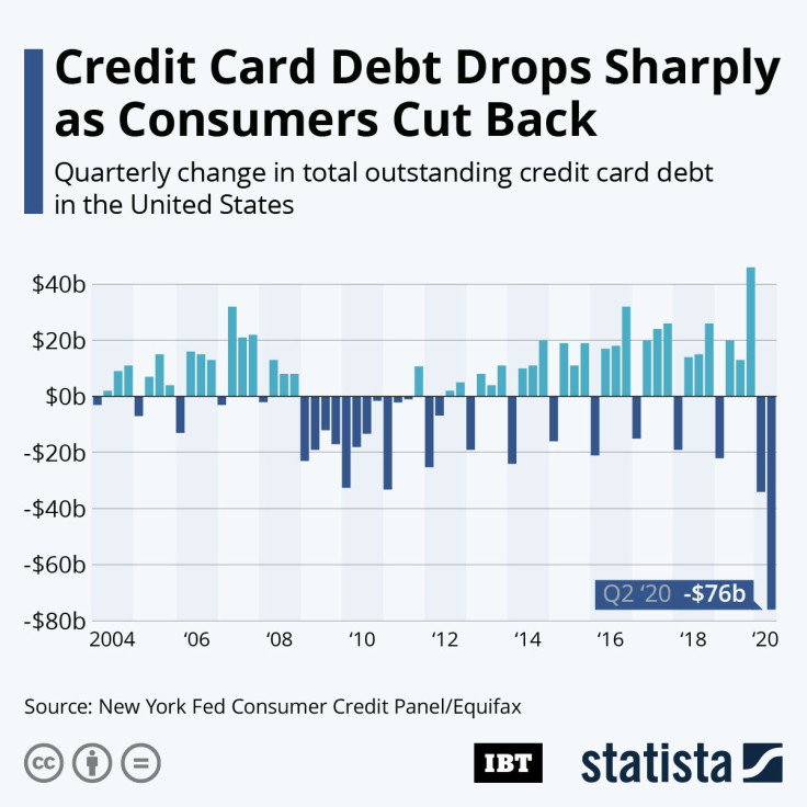 20200821_Credit_Card_Debt_IBTimes