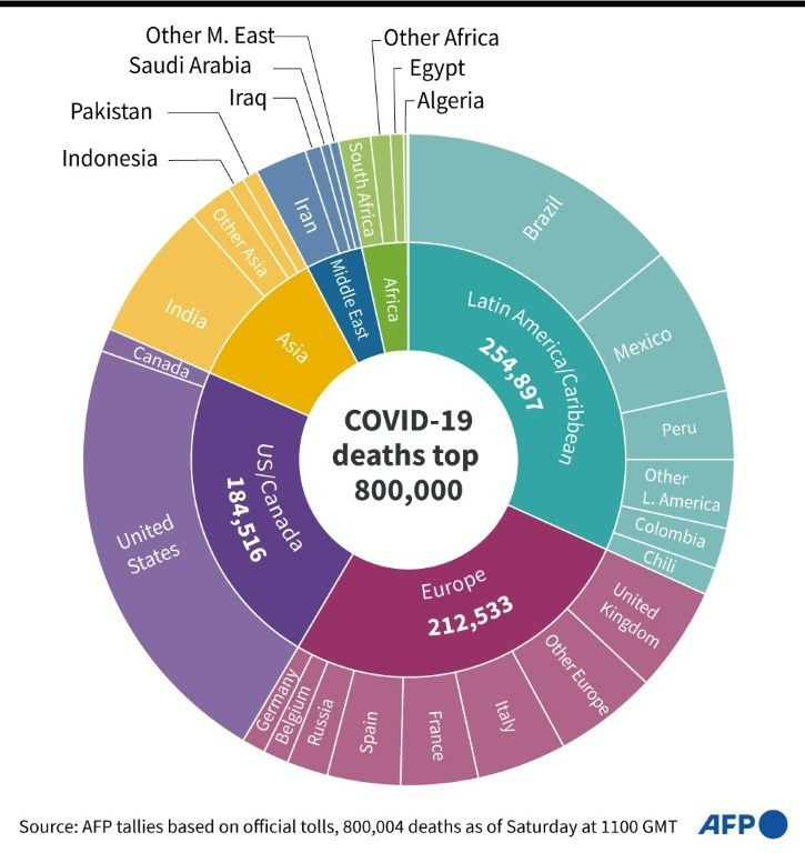 COVID-19 deaths top 800,000
