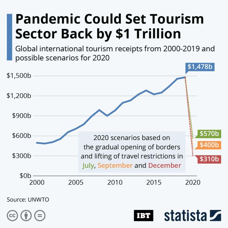 20200825_Tourism_Receipts_IBTimes_R