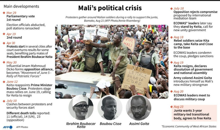 Timeline of the main developments in Mali's post-election political crisis.