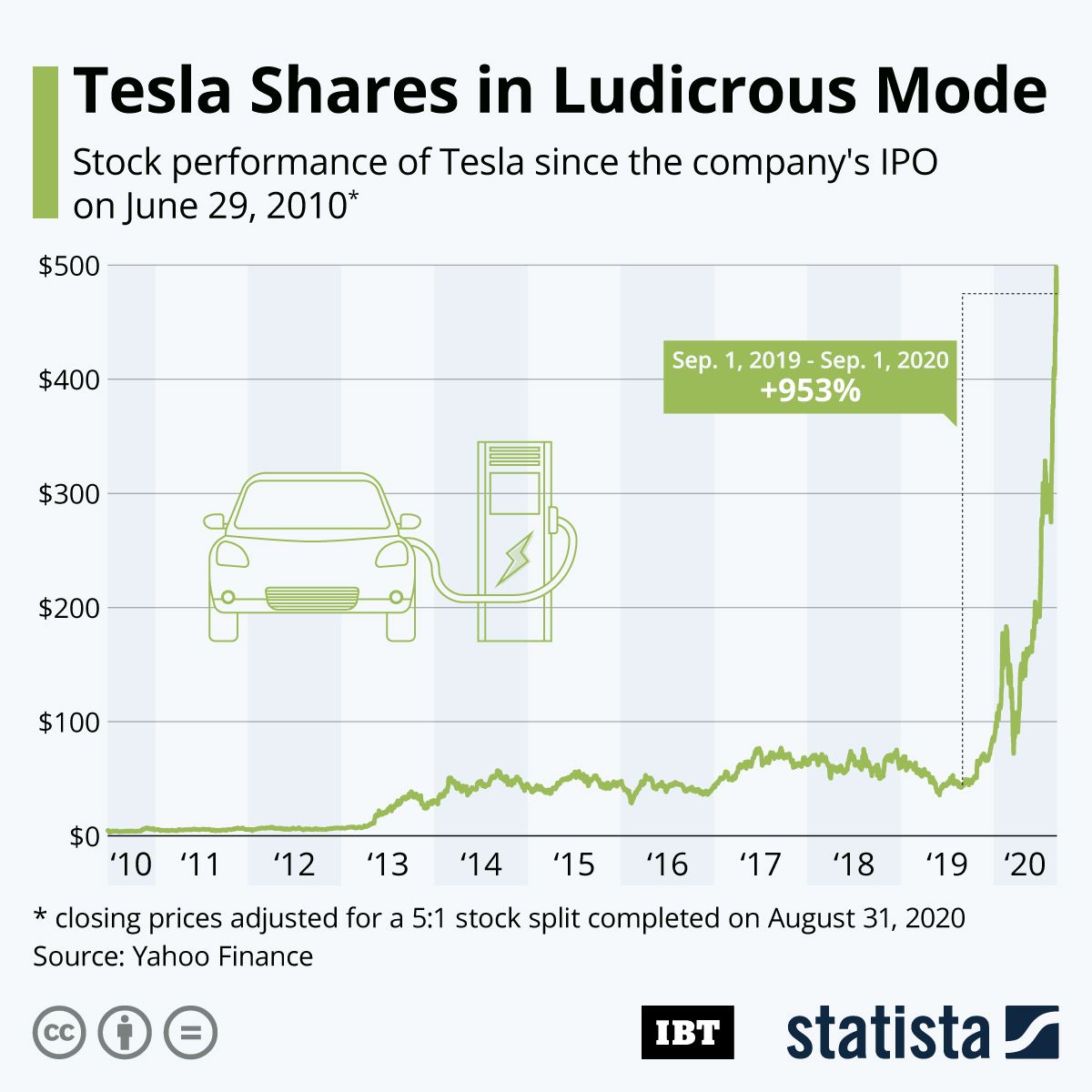 Infographic Tesla Shares In Ludicrous Mode Ibtimes 4324