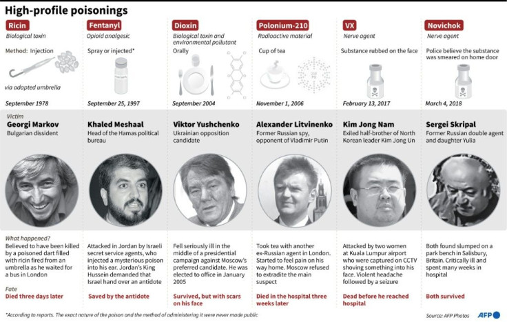 Recent high-profile poisonings or attempted poisonings of politicians, dissidents or spies