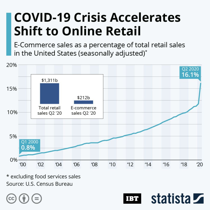 20200903_E-Commerce_Share_IBT