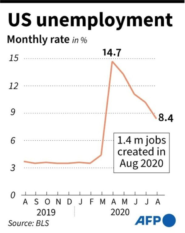 US monthly unemployment rate since August 2019 and new jobs created in Aug 2020