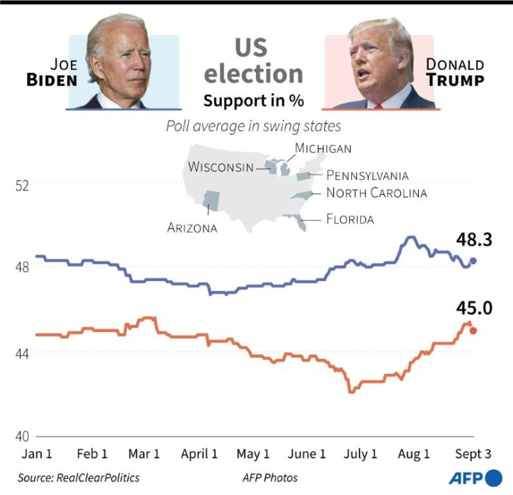 US election 2020: Support for Joe Biden and Donald Trump in key battleground states as of September 3